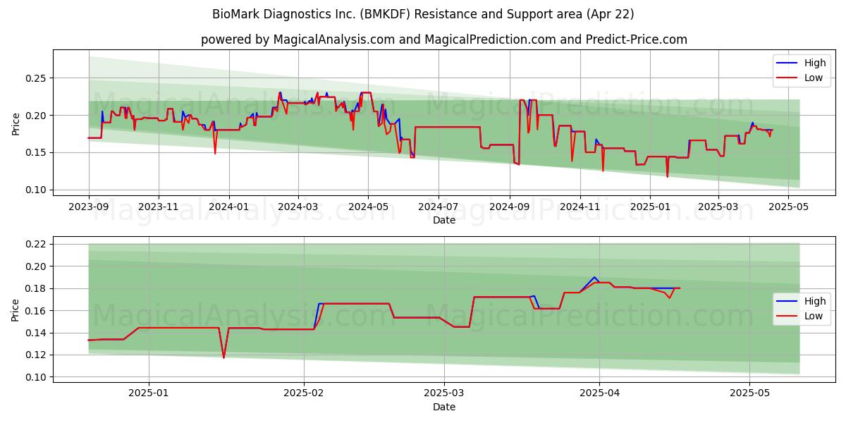 BioMark Diagnostics Inc. (BMKDF) Support and Resistance area (22 Apr) 