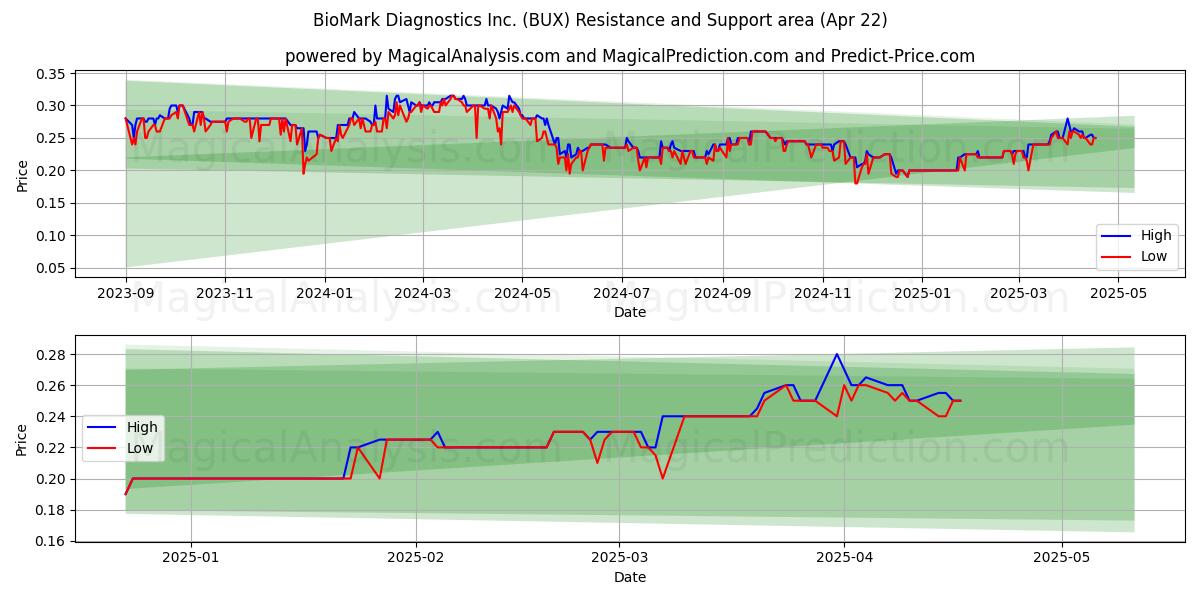  BioMark Diagnostics Inc. (BUX) Support and Resistance area (22 Apr) 