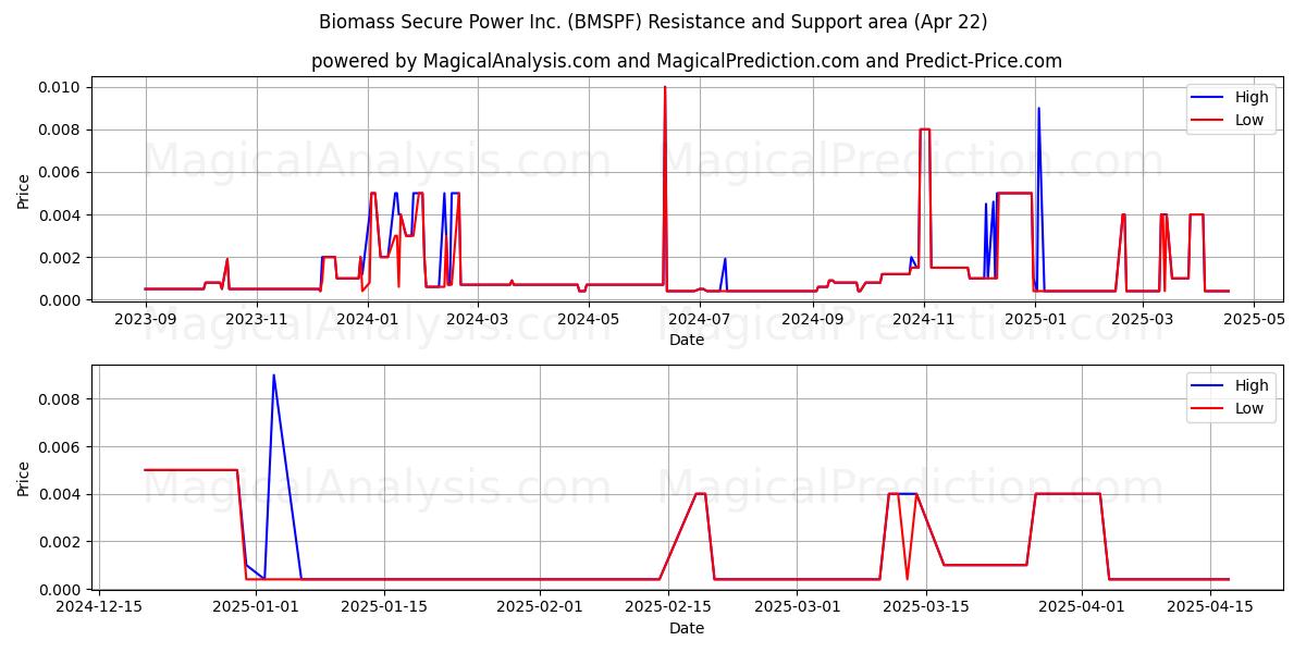  Biomass Secure Power Inc. (BMSPF) Support and Resistance area (22 Apr) 