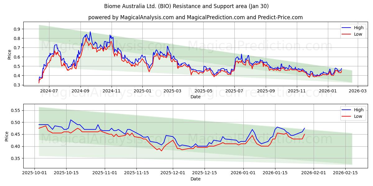  Biome Australia Ltd. (BIO) Support and Resistance area (29 Jan) 