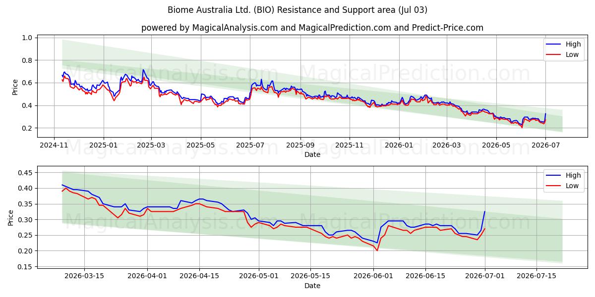  Biome Australia Ltd. (BIO) Support and Resistance area (02 Jul) 