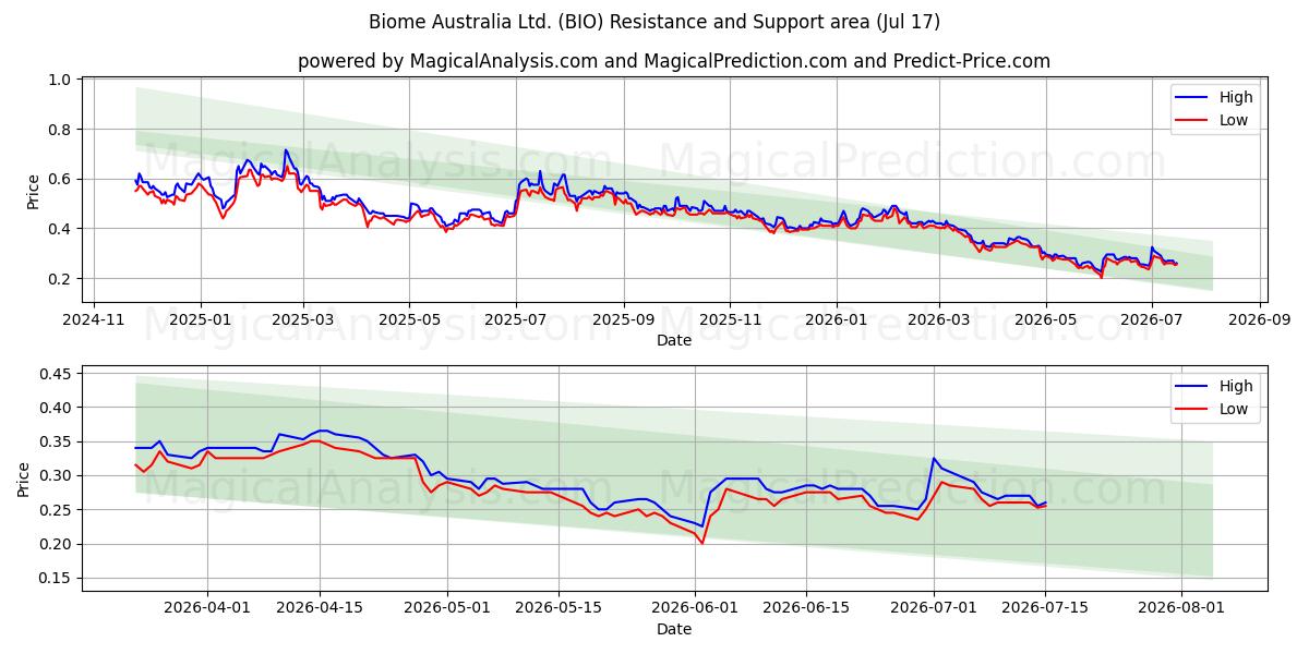  Biome Australia Ltd. (BIO) Support and Resistance area (16 Jul) 