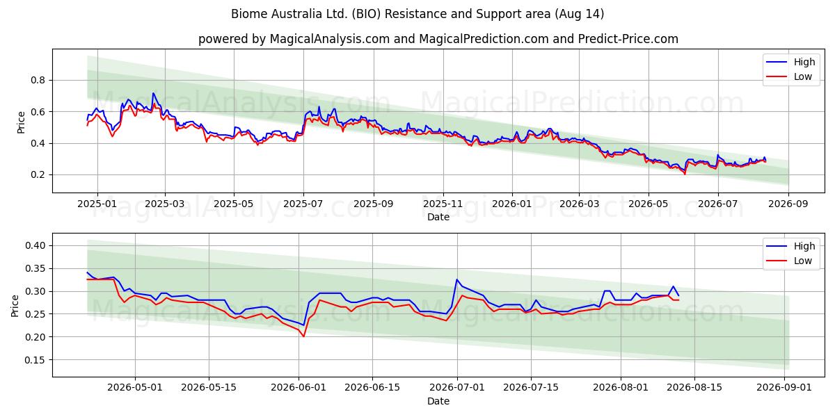  Biome Australia Ltd. (BIO) Support and Resistance area (13 Aug) 