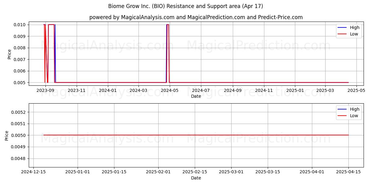  Biome Grow Inc. (BIO) Support and Resistance area (17 Apr) 