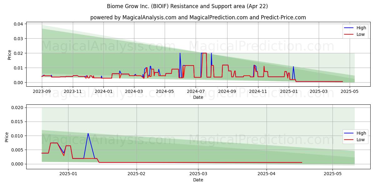  Biome Grow Inc. (BIOIF) Support and Resistance area (22 Apr) 