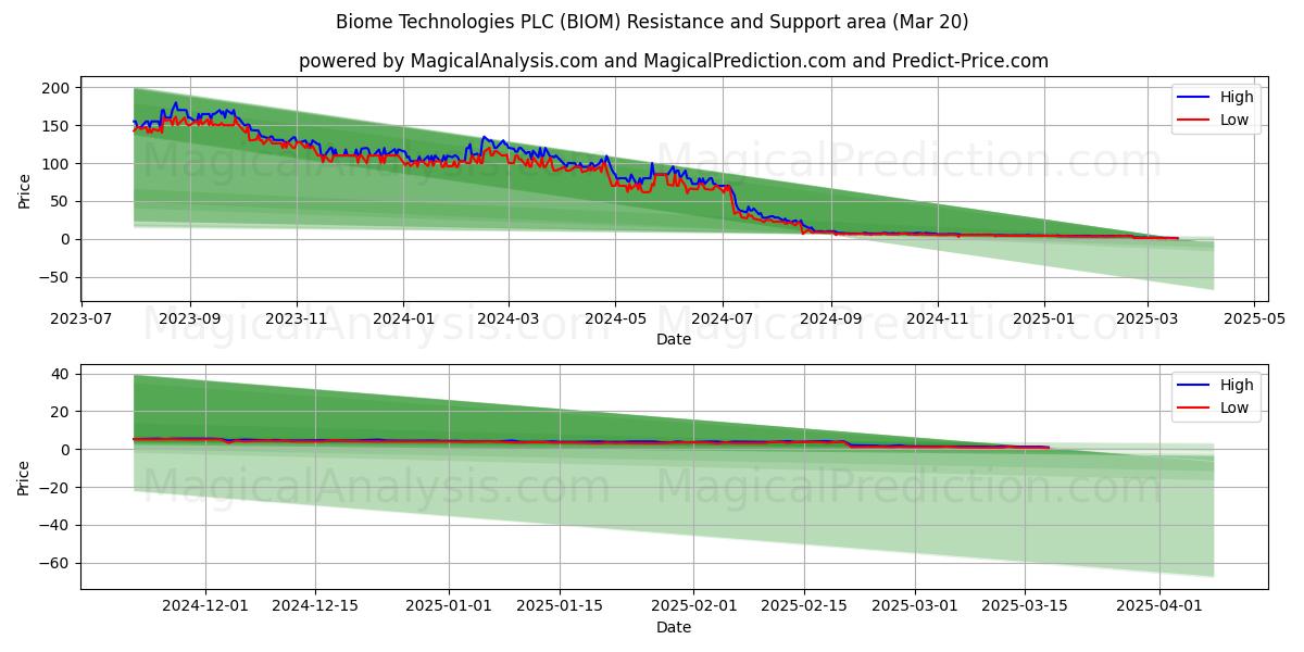  Biome Technologies PLC (BIOM) Support and Resistance area (20 Mar) 