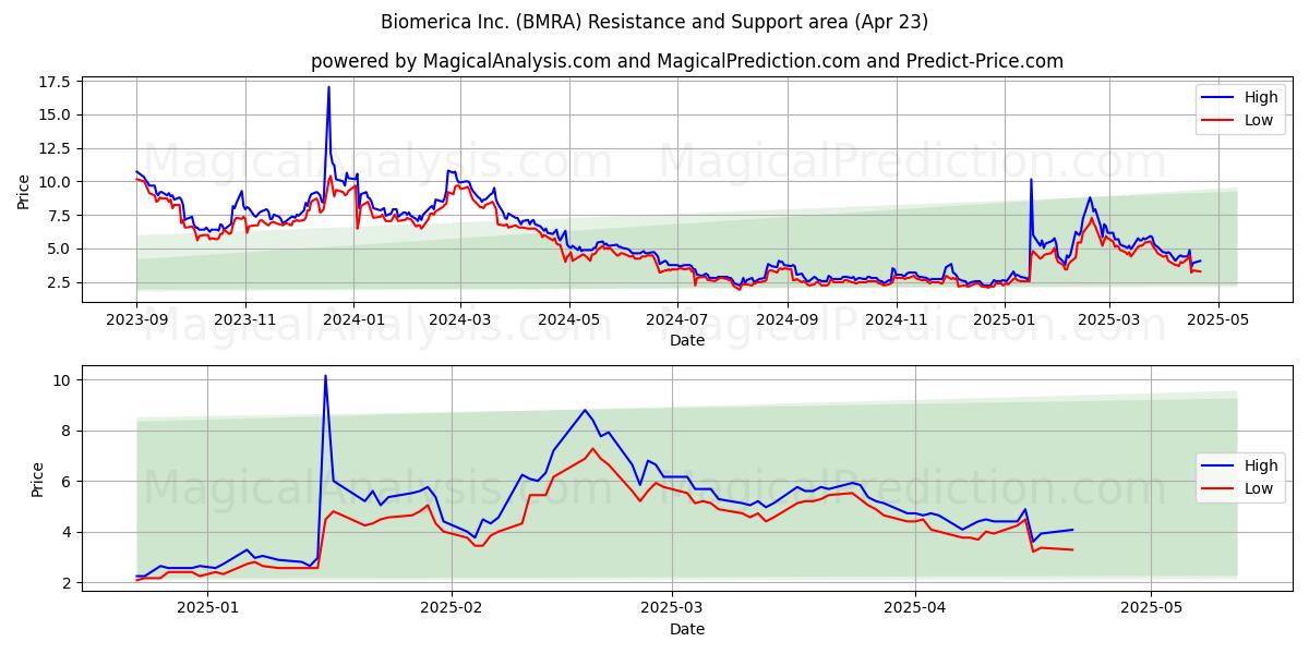  Biomerica Inc. (BMRA) Support and Resistance area (23 Apr) 