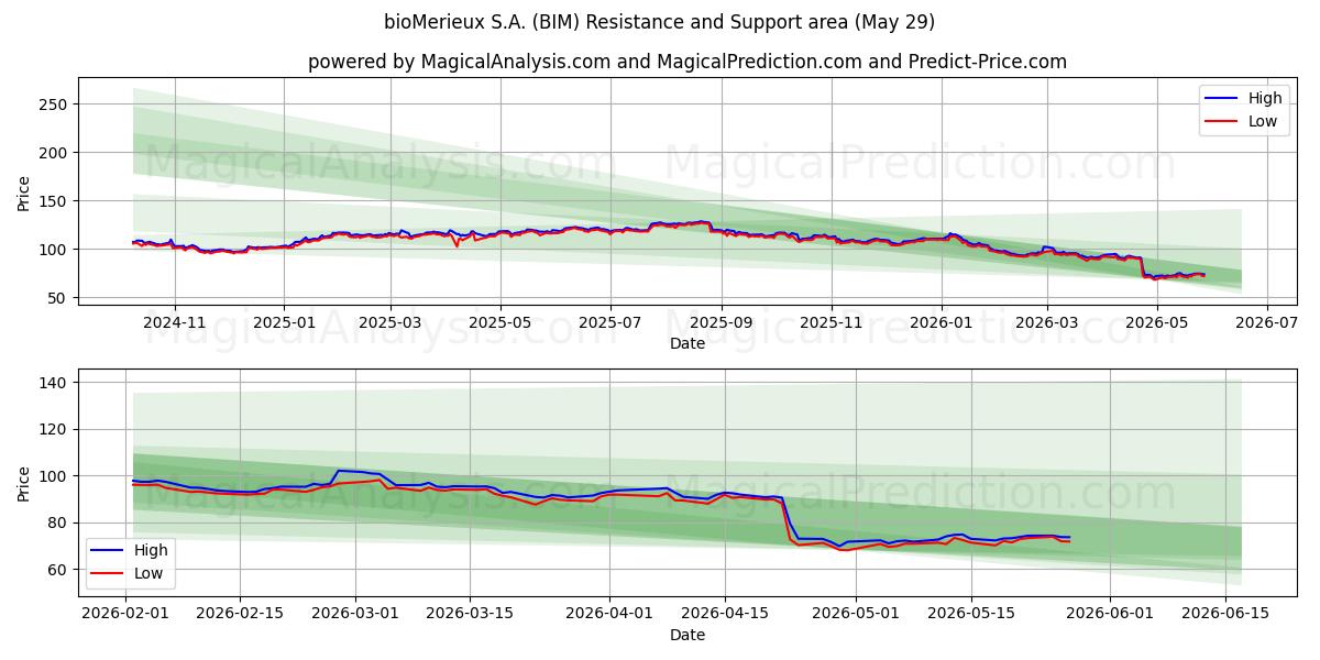  bioMerieux S.A. (BIM) Support and Resistance area (28 May) 