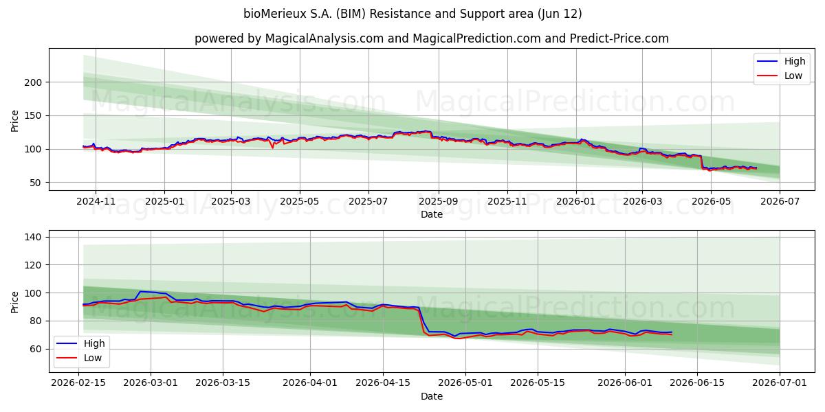  bioMerieux S.A. (BIM) Support and Resistance area (11 Jun) 