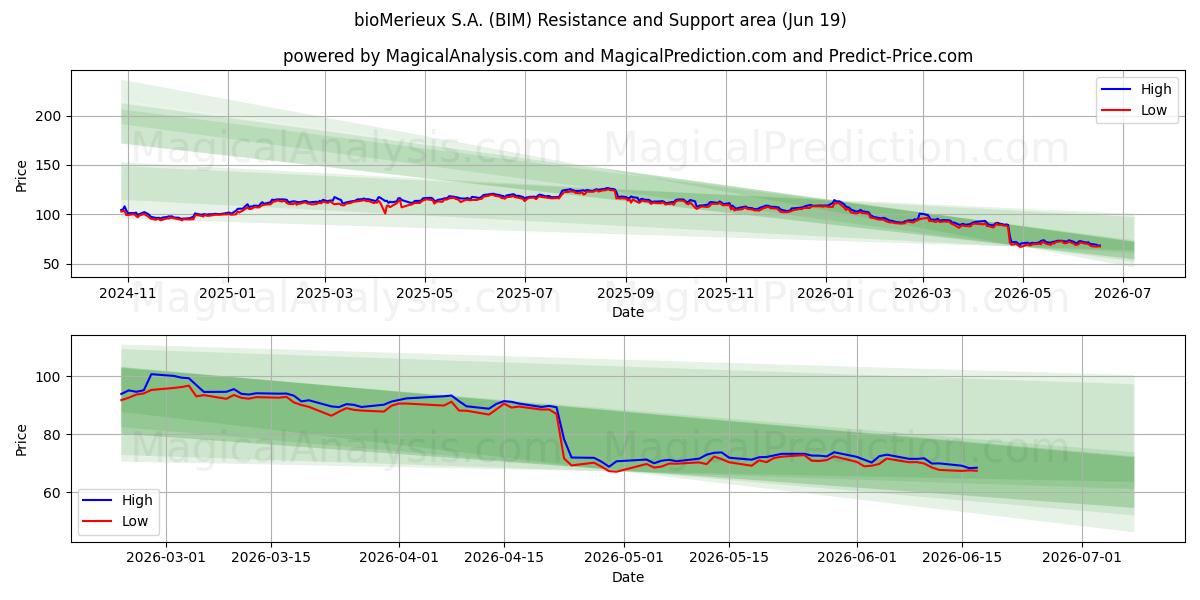  bioMerieux S.A. (BIM) Support and Resistance area (18 Jun) 