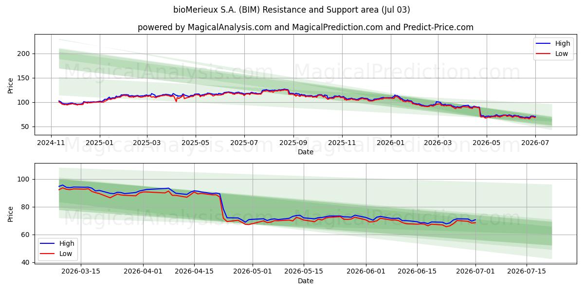  bioMerieux S.A. (BIM) Support and Resistance area (02 Jul) 