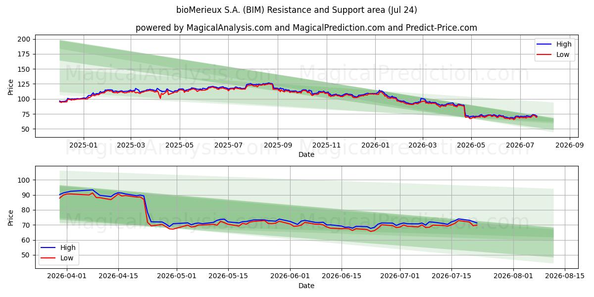  bioMerieux S.A. (BIM) Support and Resistance area (23 Jul) 
