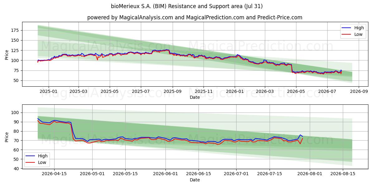  bioMerieux S.A. (BIM) Support and Resistance area (30 Jul) 