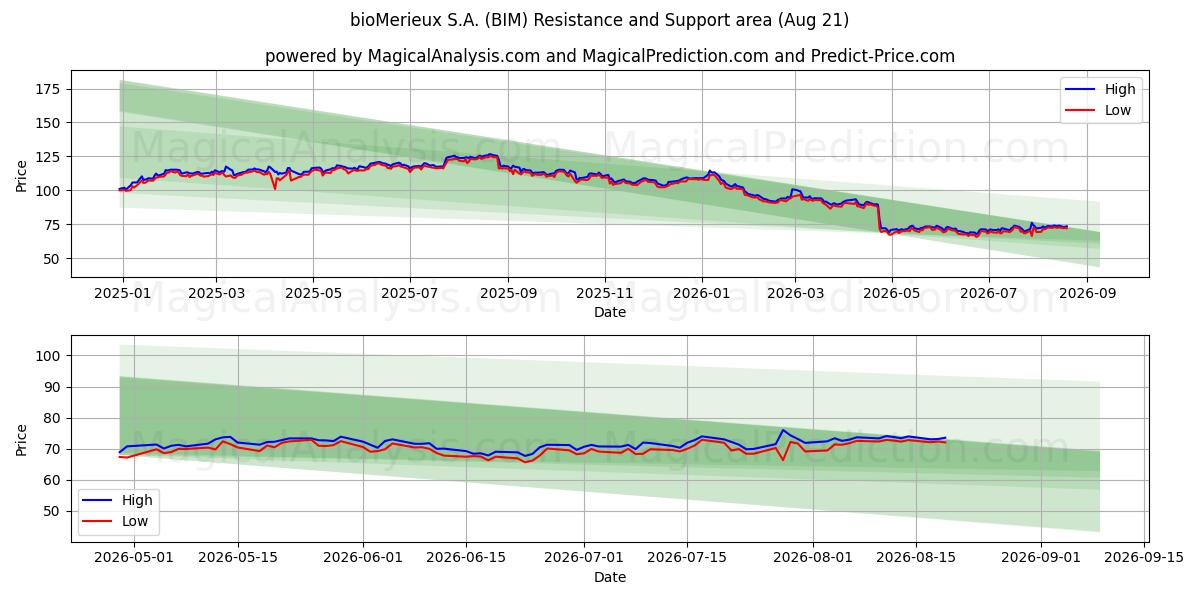  bioMerieux S.A. (BIM) Support and Resistance area (20 Aug) 
