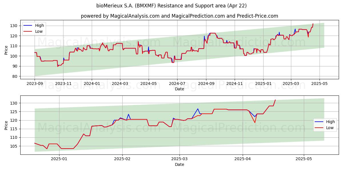  bioMerieux S.A. (BMXMF) Support and Resistance area (22 Apr) 