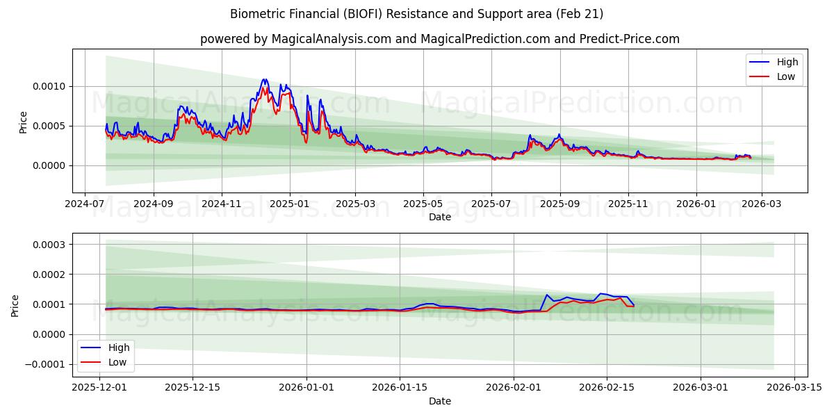  Financiero biométrico (BIOFI) Support and Resistance area (20 Feb) 