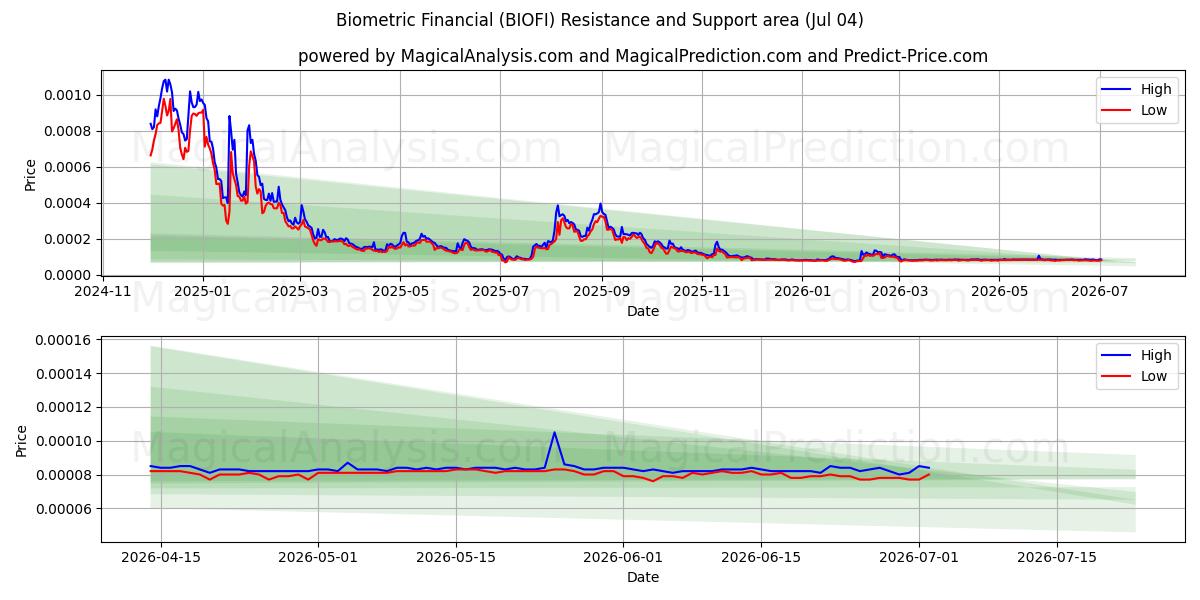  生体認証金融 (BIOFI) Support and Resistance area (03 Jul) 