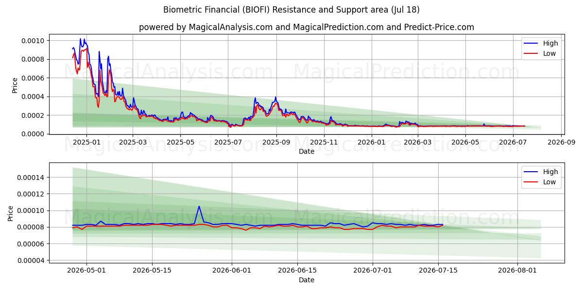  Biometrische financiële (BIOFI) Support and Resistance area (17 Jul) 