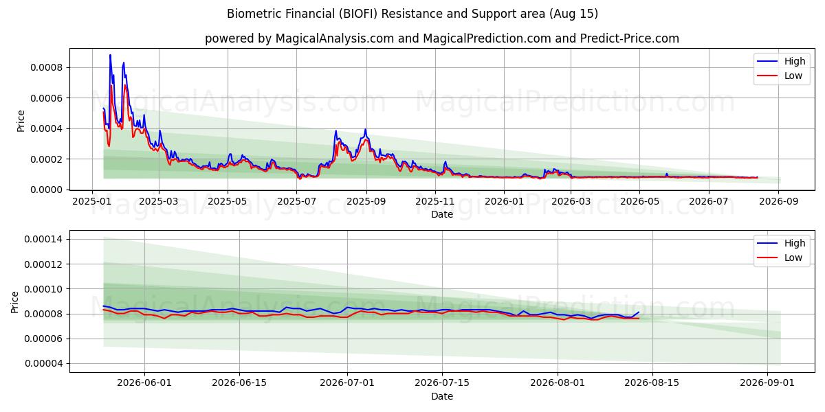  المالية البيومترية (BIOFI) Support and Resistance area (14 Aug) 