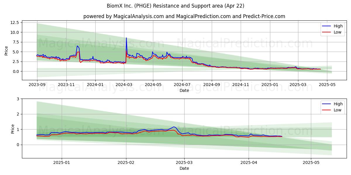  BiomX Inc. (PHGE) Support and Resistance area (22 Apr) 