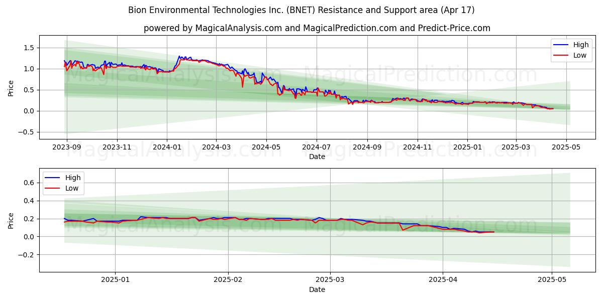  Bion Environmental Technologies Inc. (BNET) Support and Resistance area (17 Apr) 