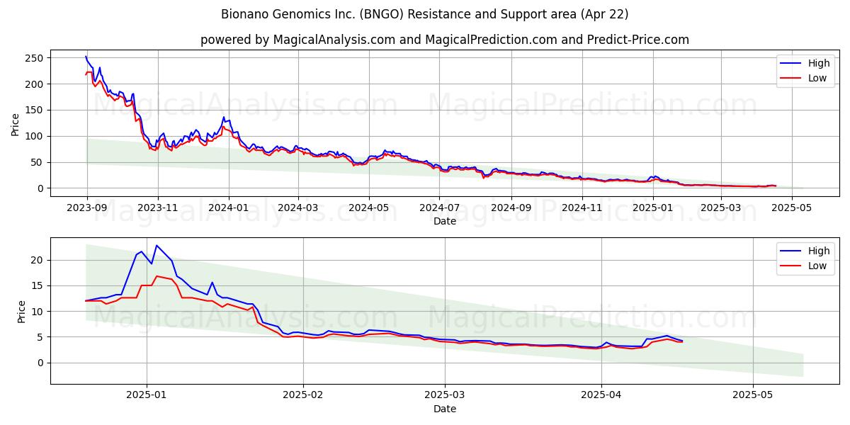  Bionano Genomics Inc. (BNGO) Support and Resistance area (22 Apr) 