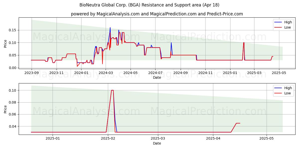  BioNeutra Global Corp. (BGA) Support and Resistance area (18 Apr) 