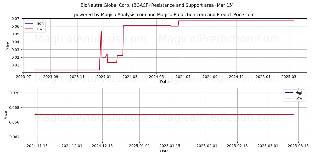  BioNeutra Global Corp. (BGACF) Support and Resistance area (15 Mar) 