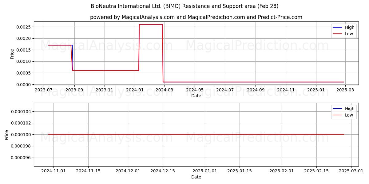  BioNeutra International Ltd. (BIMO) Support and Resistance area (28 Feb) 