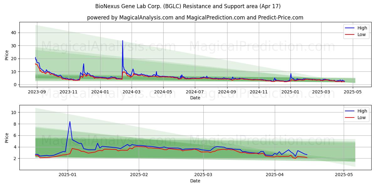  BioNexus Gene Lab Corp. (BGLC) Support and Resistance area (17 Apr) 