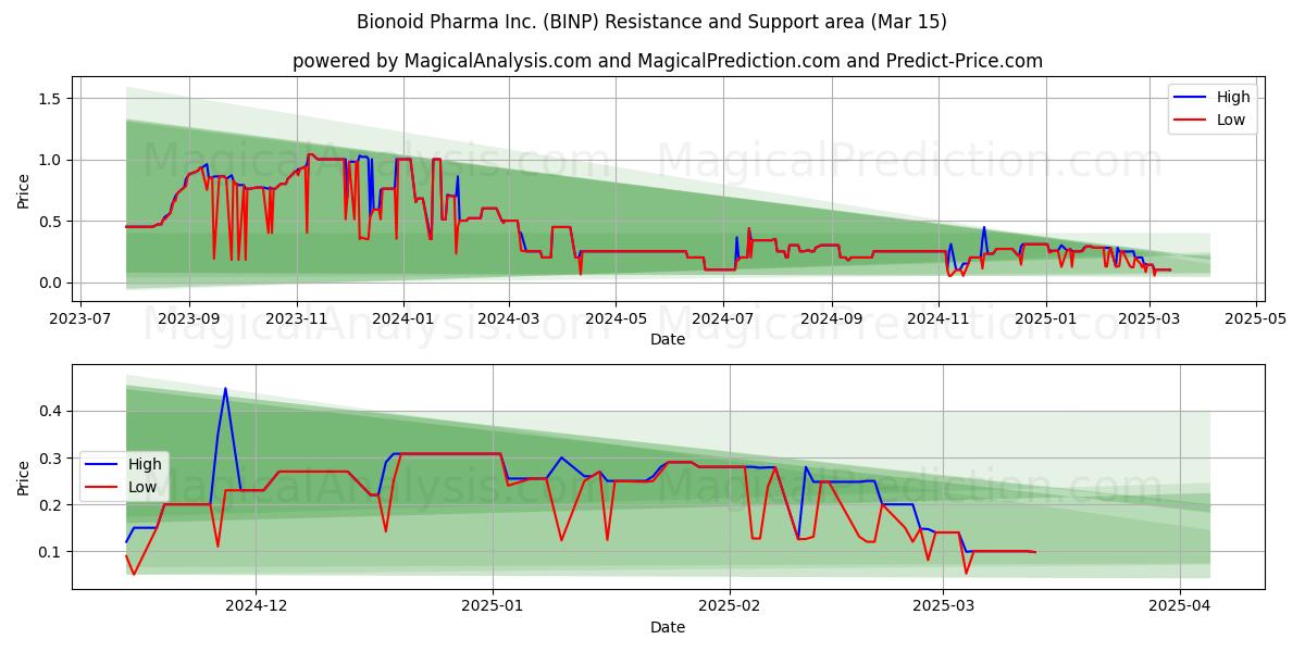  Bionoid Pharma Inc. (BINP) Support and Resistance area (15 Mar) 