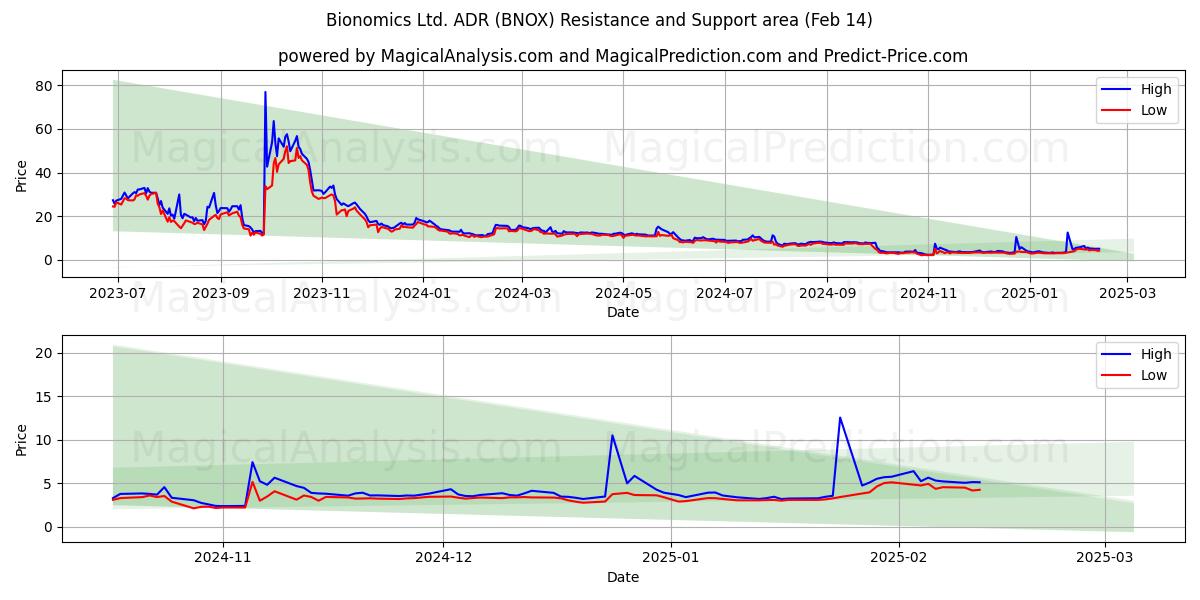  Bionomics Ltd. ADR (BNOX) Support and Resistance area (14 Feb) 