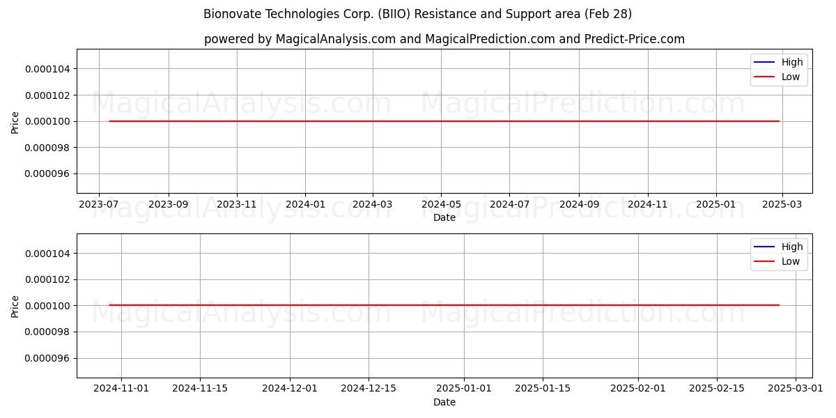  Bionovate Technologies Corp. (BIIO) Support and Resistance area (14 Mar) 