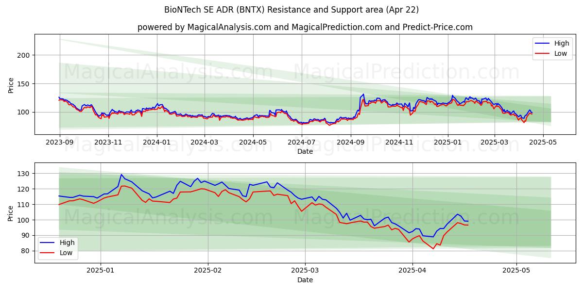  BioNTech SE ADR (BNTX) Support and Resistance area (22 Apr) 