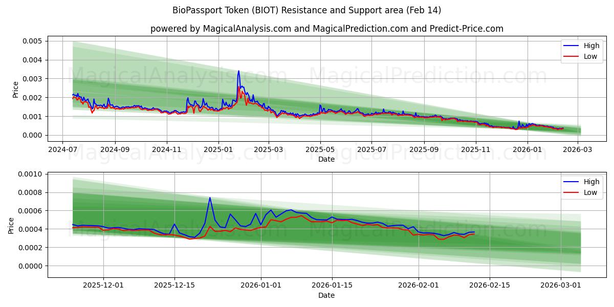  BioPassport Token (BIOT) Support and Resistance area (13 Feb) 