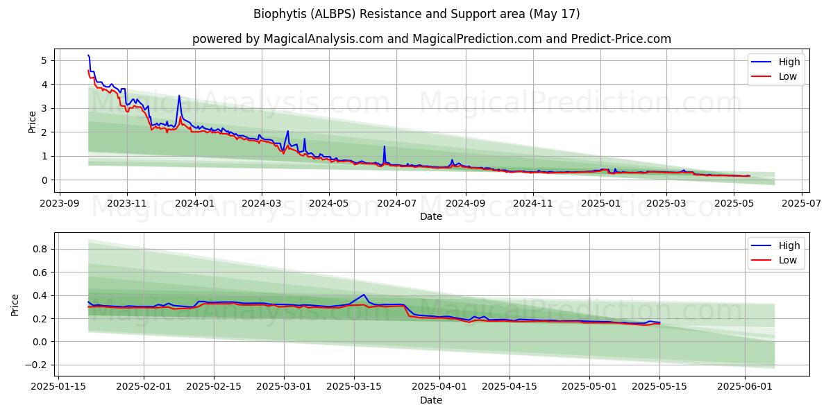 Biophytis (ALBPS) Support and Resistance area (17 May) Biophytis (ALBPS) Support and Resistance area (17 May)