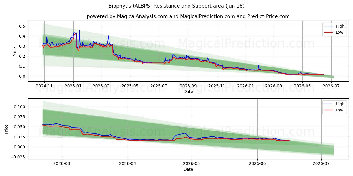  Biophytis (ALBPS) Support and Resistance area (17 Jun) 