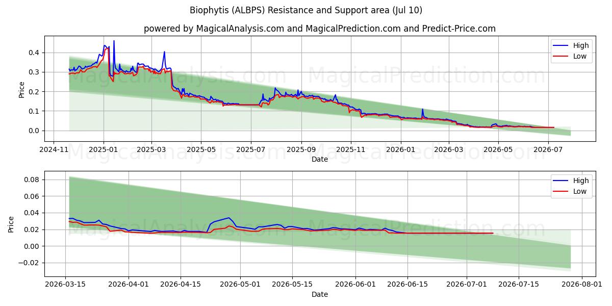  Biophytis (ALBPS) Support and Resistance area (09 Jul) 