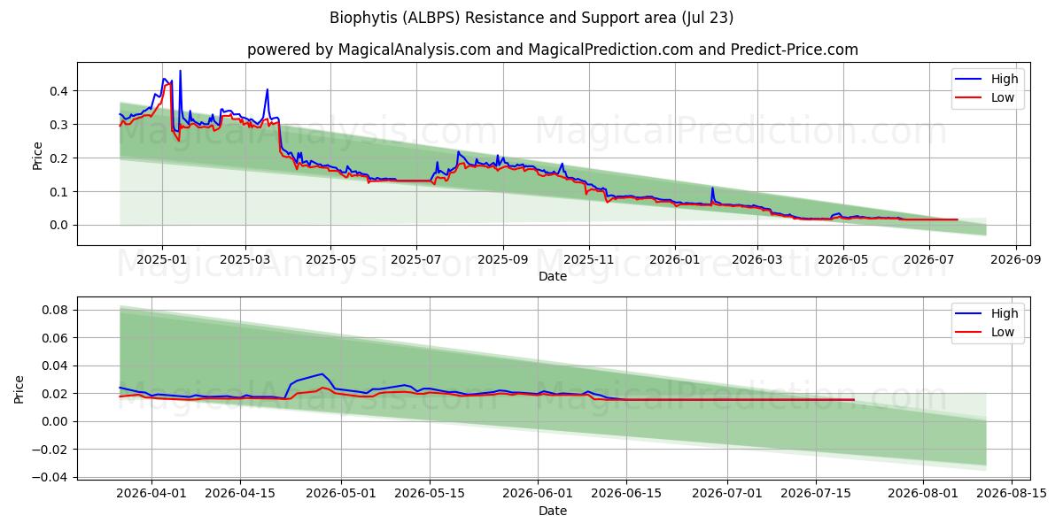  Biophytis (ALBPS) Support and Resistance area (22 Jul) 