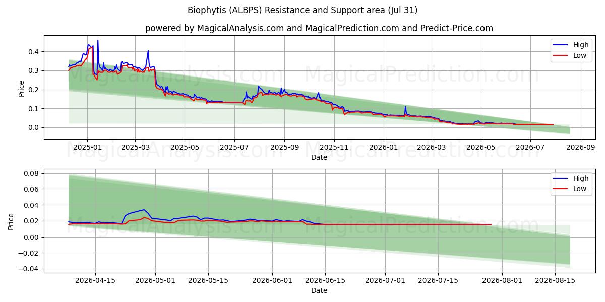  Biophytis (ALBPS) Support and Resistance area (30 Jul) 