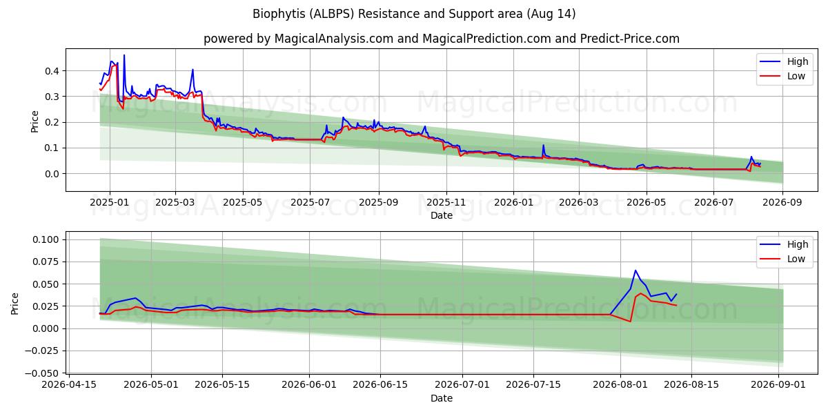  Biophytis (ALBPS) Support and Resistance area (13 Aug) 