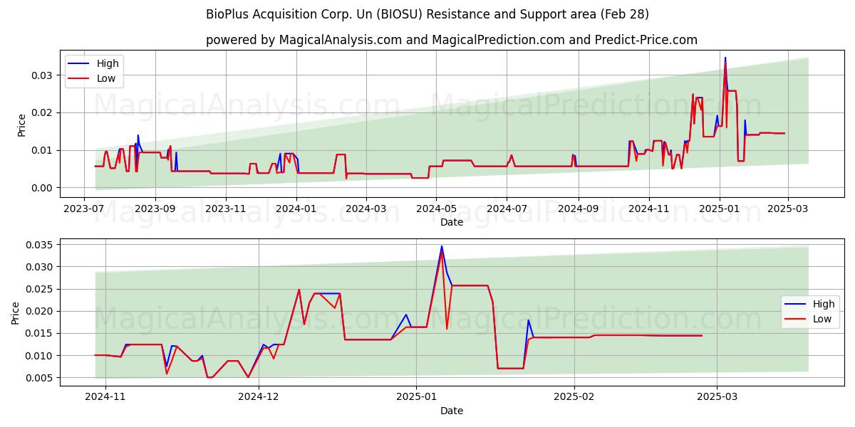  BioPlus Acquisition Corp. Un (BIOSU) Support and Resistance area (28 Feb) 