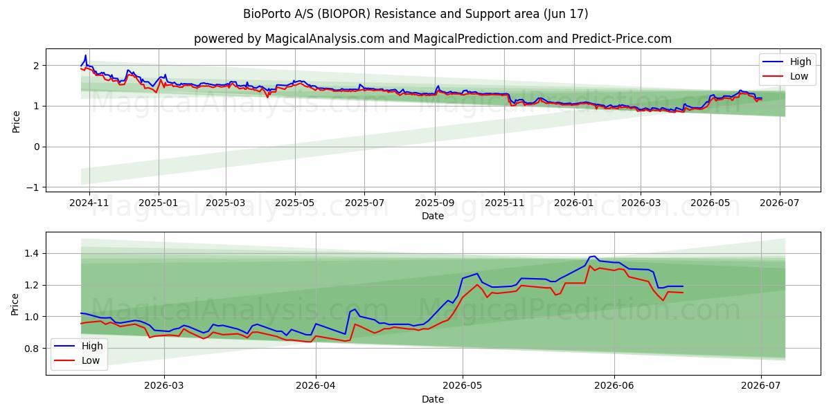  BioPorto A/S (BIOPOR) Support and Resistance area (10 Jun) 