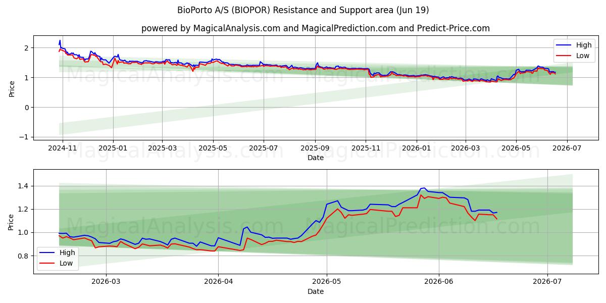  BioPorto A/S (BIOPOR) Support and Resistance area (18 Jun) 