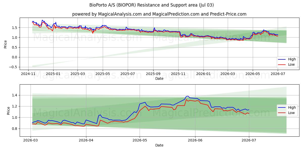  BioPorto A/S (BIOPOR) Support and Resistance area (02 Jul) 