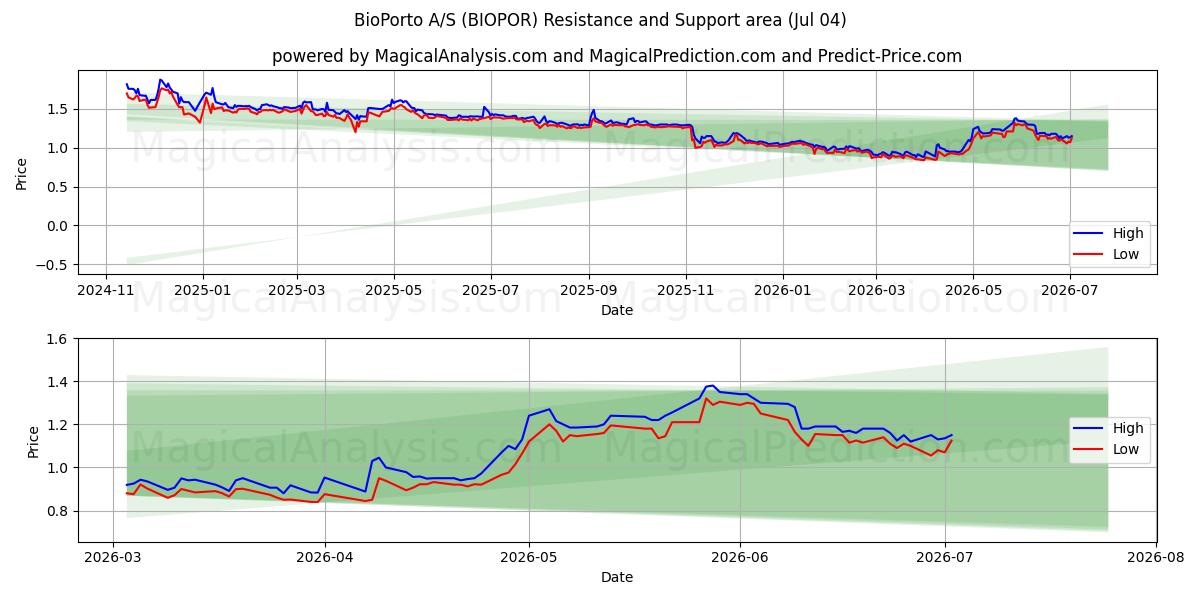  BioPorto A/S (BIOPOR) Support and Resistance area (03 Jul) 