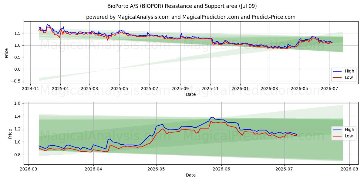  BioPorto A/S (BIOPOR) Support and Resistance area (08 Jul) 