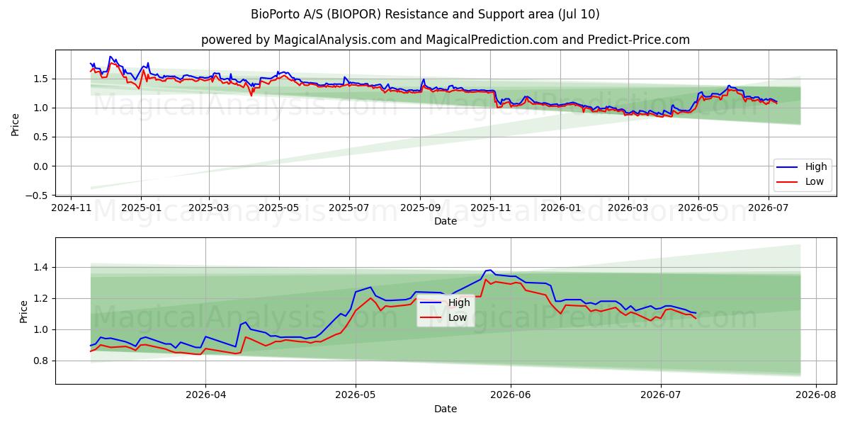  BioPorto A/S (BIOPOR) Support and Resistance area (09 Jul) 