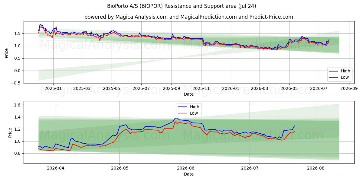  BioPorto A/S (BIOPOR) Support and Resistance area (23 Jul) 