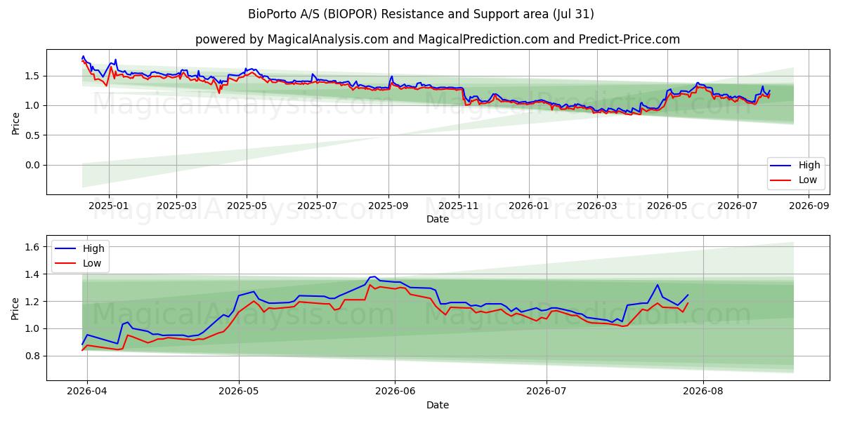  BioPorto A/S (BIOPOR) Support and Resistance area (30 Jul) 